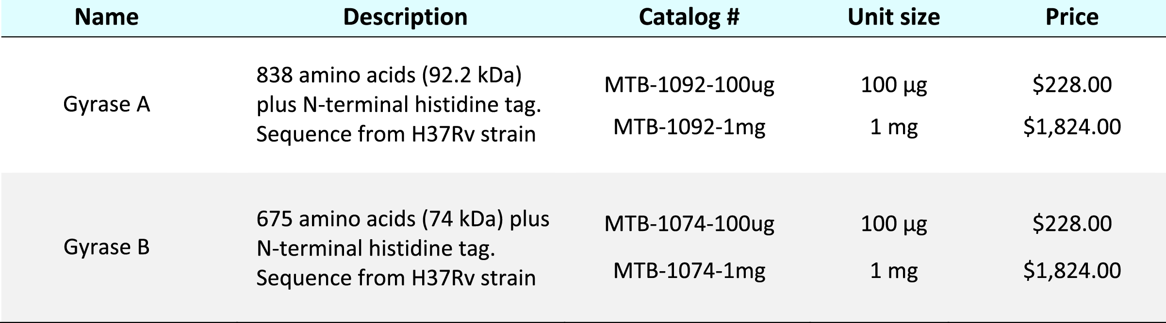 Cost for 100 µg and 1 mg of Gyrase A and Gyrase B proteins from M. tuberculosis at Mission Trail BioLabs.